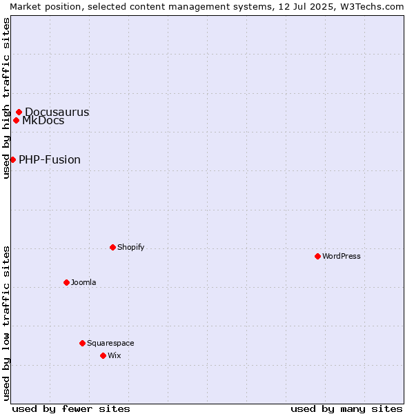 Market position of Docusaurus vs. MkDocs vs. PHP-Fusion
