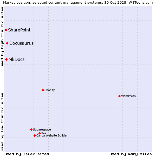 Market position of Docusaurus vs. MkDocs vs. SharePoint