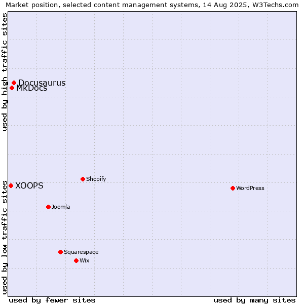 Market position of Docusaurus vs. MkDocs vs. XOOPS