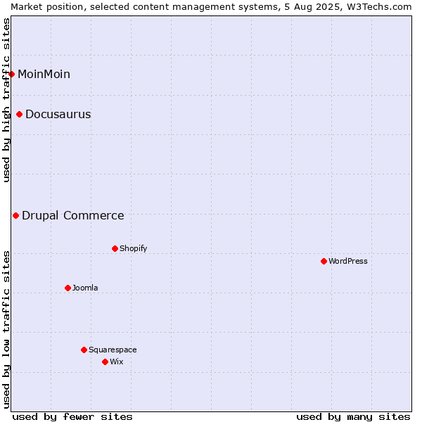 Market position of Docusaurus vs. Drupal Commerce vs. MoinMoin