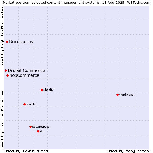 Market position of nopCommerce vs. Docusaurus vs. Drupal Commerce