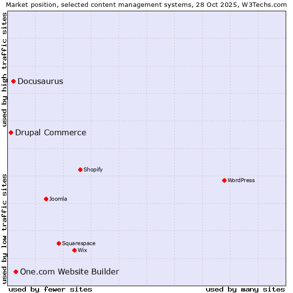 Market position of One.com Website Builder vs. Docusaurus vs. Drupal Commerce