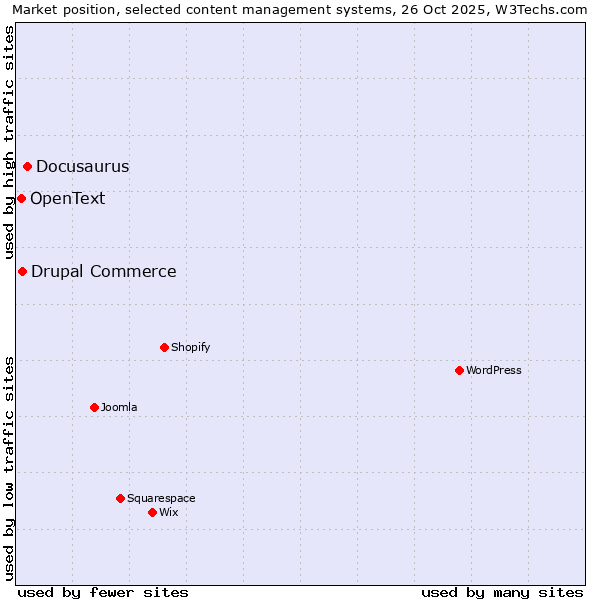 Market position of Docusaurus vs. Drupal Commerce vs. OpenText