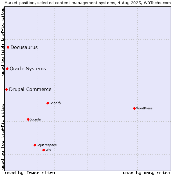 Market position of Docusaurus vs. Oracle Systems vs. Drupal Commerce