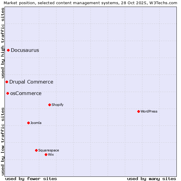 Market position of Docusaurus vs. osCommerce vs. Drupal Commerce