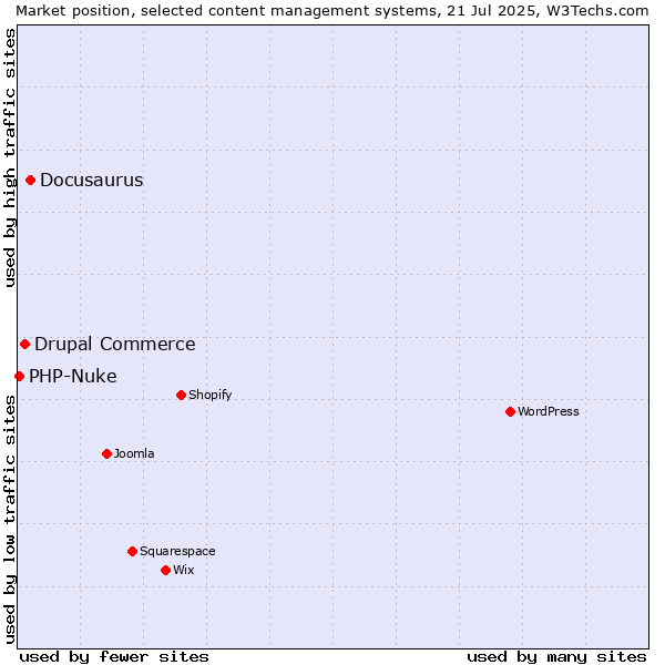 Market position of Docusaurus vs. Drupal Commerce vs. PHP-Nuke