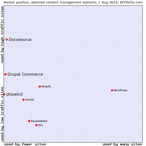 Market position of Docusaurus vs. Drupal Commerce vs. phpwind