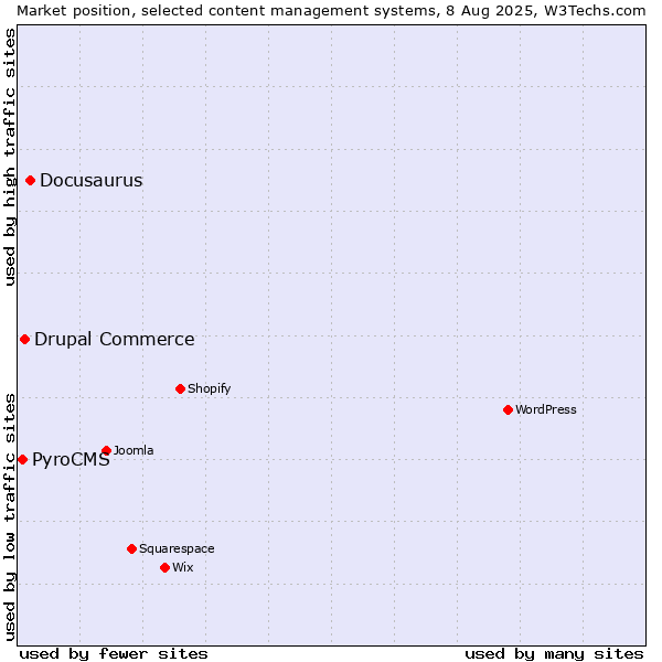 Market position of Docusaurus vs. Drupal Commerce vs. PyroCMS
