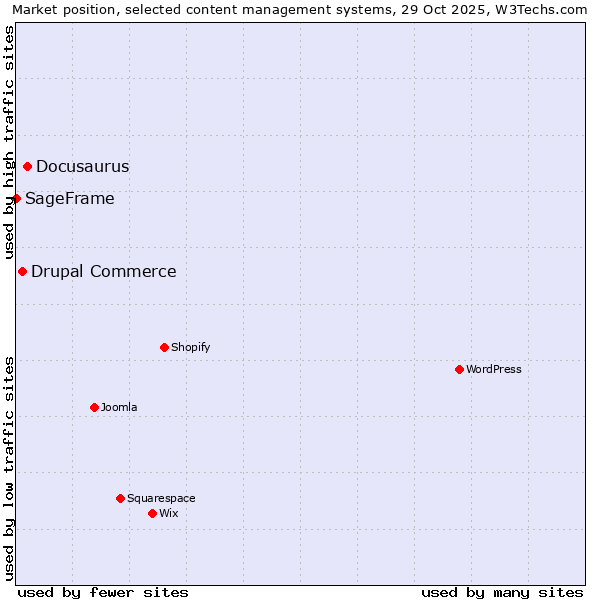 Market position of Docusaurus vs. Drupal Commerce vs. SageFrame