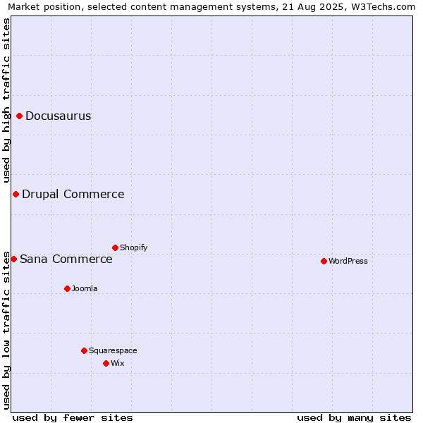 Market position of Docusaurus vs. Drupal Commerce vs. Sana Commerce
