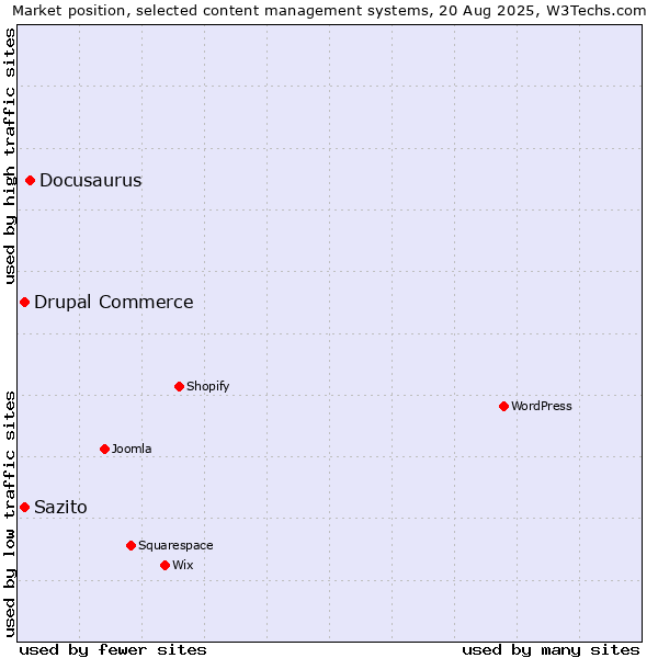 Market position of Docusaurus vs. Drupal Commerce vs. Sazito