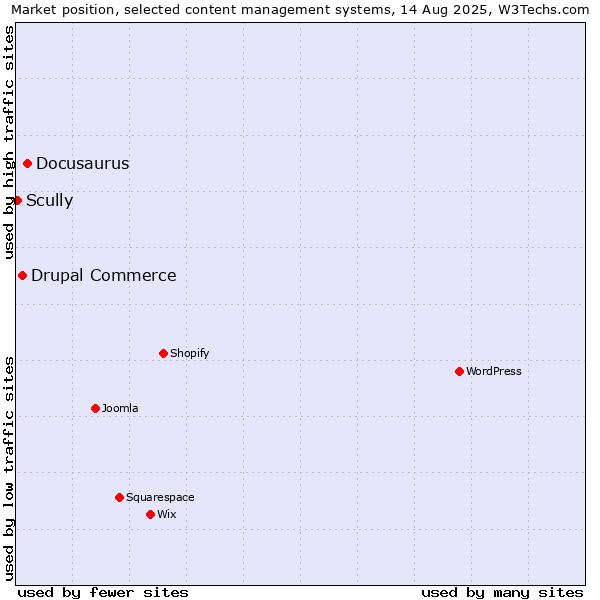 Market position of Docusaurus vs. Drupal Commerce vs. Scully