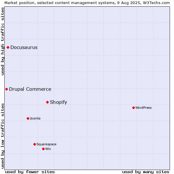 Market position of Shopify vs. Docusaurus vs. Drupal Commerce