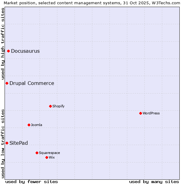 Market position of Docusaurus vs. SitePad vs. Drupal Commerce