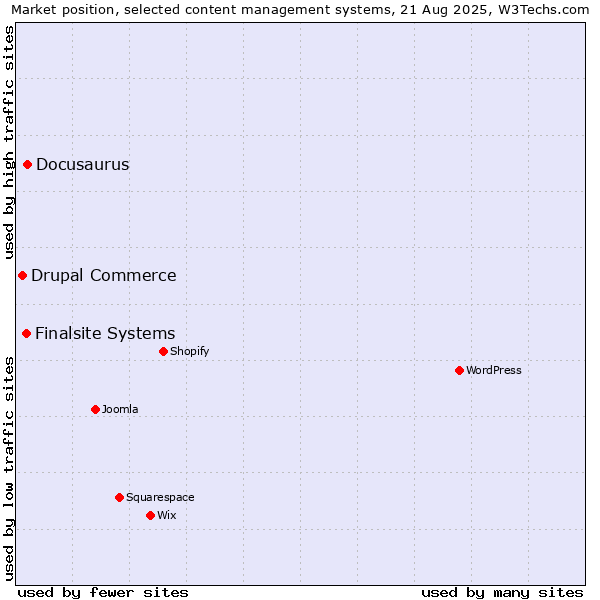 Market position of Docusaurus vs. Finalsite Systems vs. Drupal Commerce