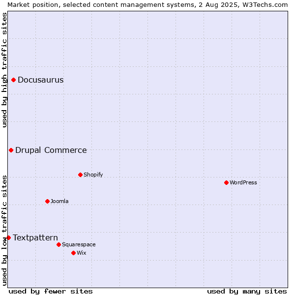 Market position of Docusaurus vs. Drupal Commerce vs. Textpattern