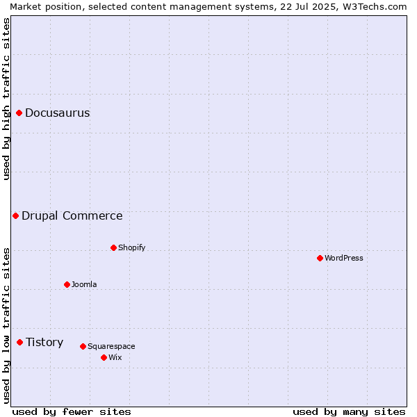 Market position of Tistory vs. Docusaurus vs. Drupal Commerce