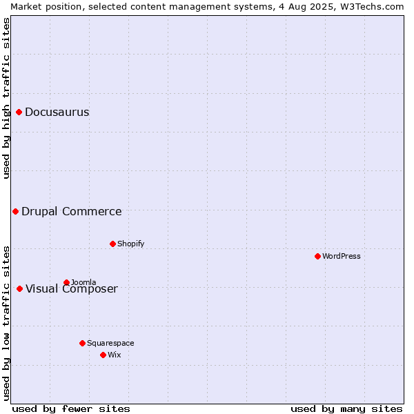 Market position of Visual Composer vs. Docusaurus vs. Drupal Commerce