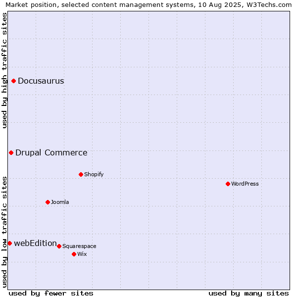 Market position of Docusaurus vs. Drupal Commerce vs. webEdition