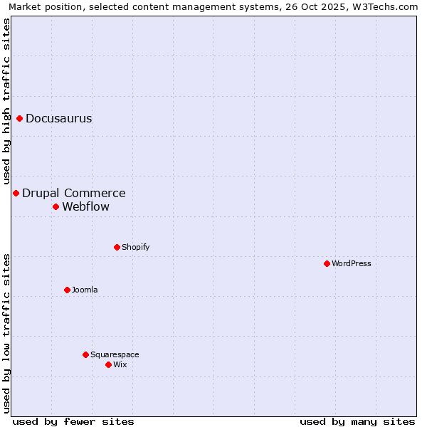 Market position of Webflow vs. Docusaurus vs. Drupal Commerce