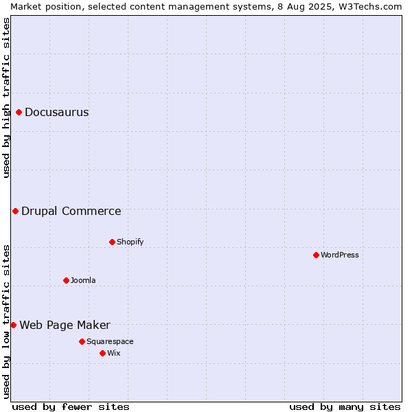 Market position of Docusaurus vs. Drupal Commerce vs. Web Page Maker