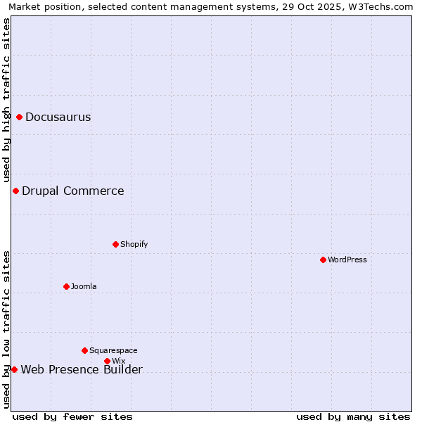 Market position of Docusaurus vs. Drupal Commerce vs. Web Presence Builder