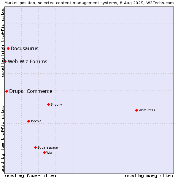 Market position of Docusaurus vs. Drupal Commerce vs. Web Wiz Forums