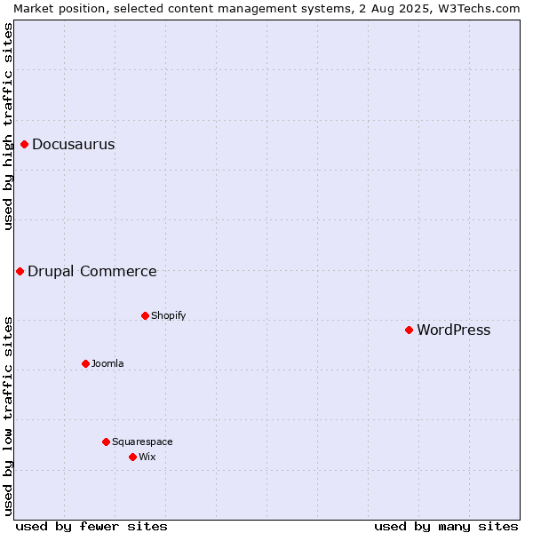 Market position of WordPress vs. Docusaurus vs. Drupal Commerce