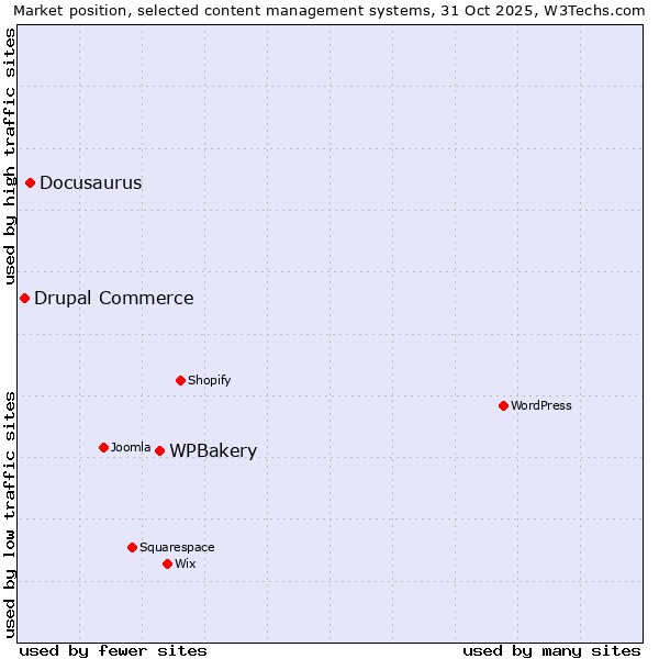 Market position of WPBakery vs. Docusaurus vs. Drupal Commerce