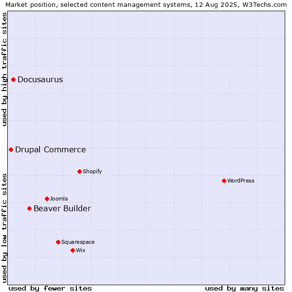 Market position of Beaver Builder vs. Docusaurus vs. Drupal Commerce