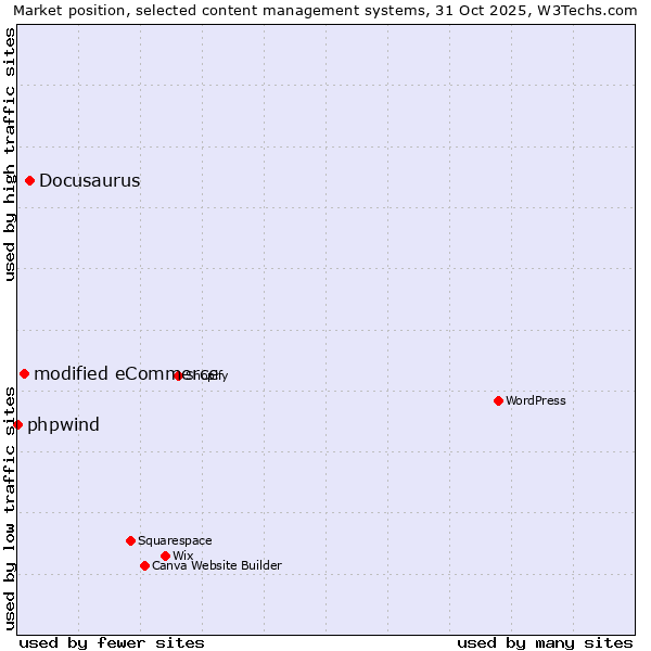 Market position of Docusaurus vs. modified eCommerce vs. phpwind