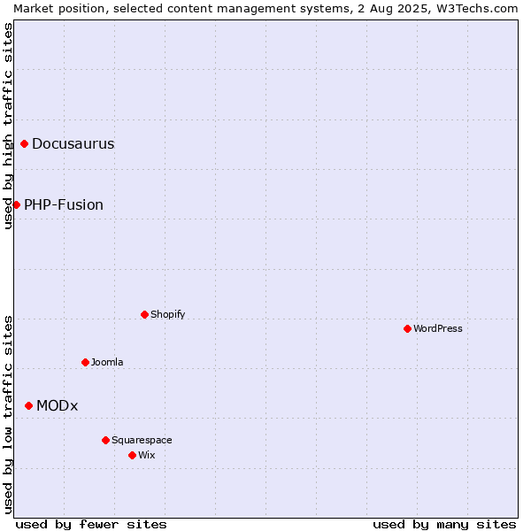 Market position of MODx vs. Docusaurus vs. PHP-Fusion