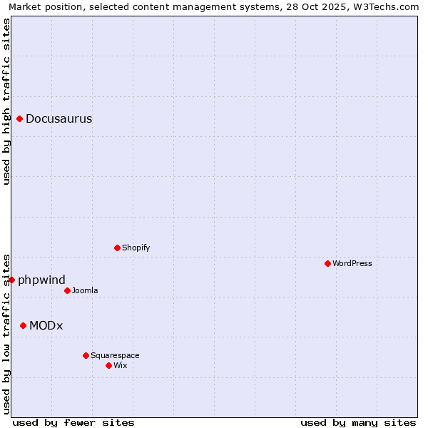 Market position of MODx vs. Docusaurus vs. phpwind
