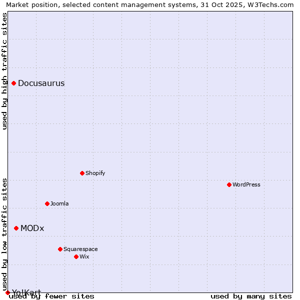 Market position of MODx vs. Docusaurus vs. Yo!Kart