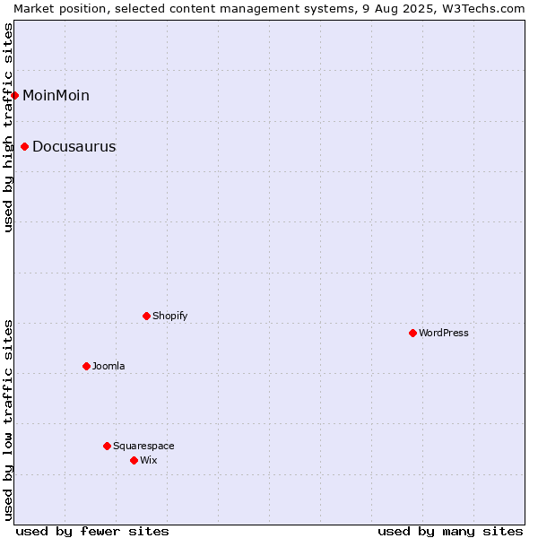 Market position of Docusaurus vs. MoinMoin