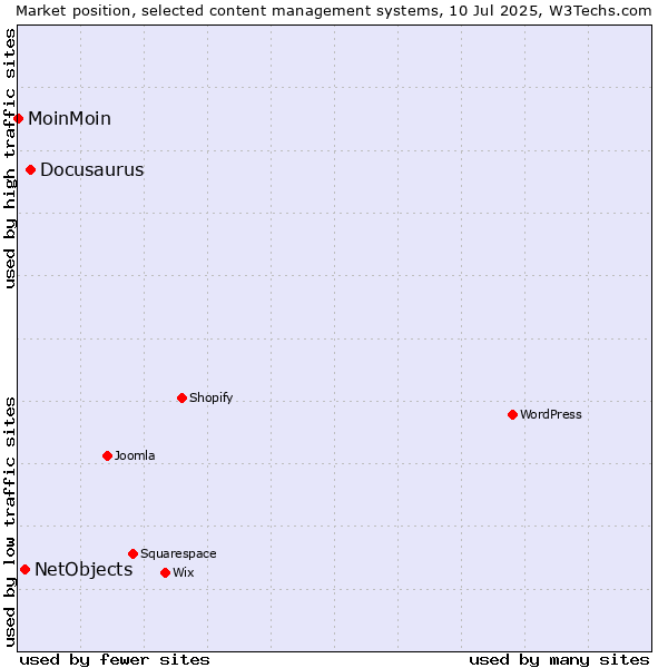 Market position of Docusaurus vs. NetObjects vs. MoinMoin