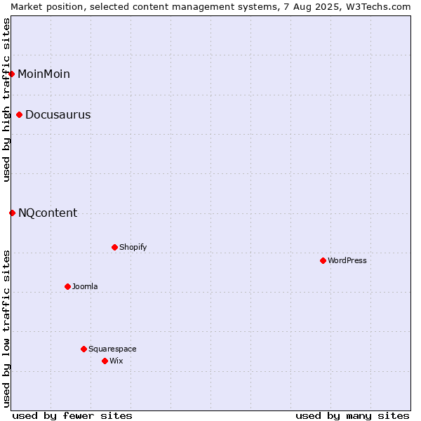Market position of Docusaurus vs. NQcontent vs. MoinMoin