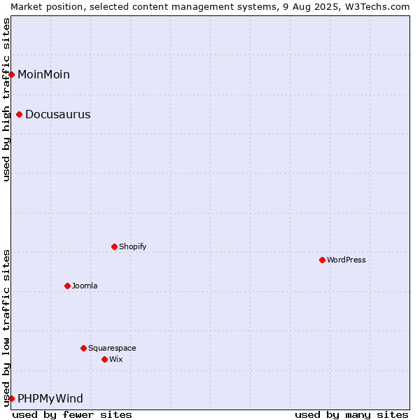 Market position of Docusaurus vs. MoinMoin vs. PHPMyWind