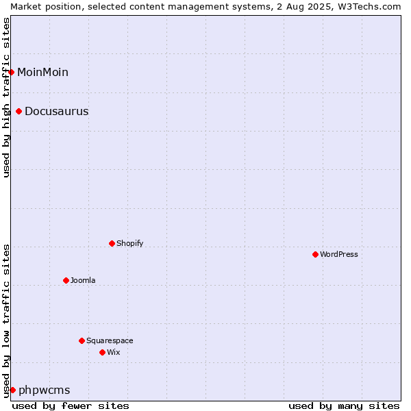 Market position of Docusaurus vs. phpwcms vs. MoinMoin