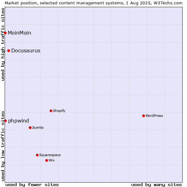 Market position of Docusaurus vs. phpwind vs. MoinMoin