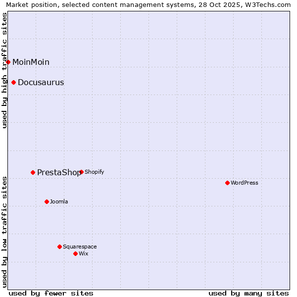 Market position of PrestaShop vs. Docusaurus vs. MoinMoin