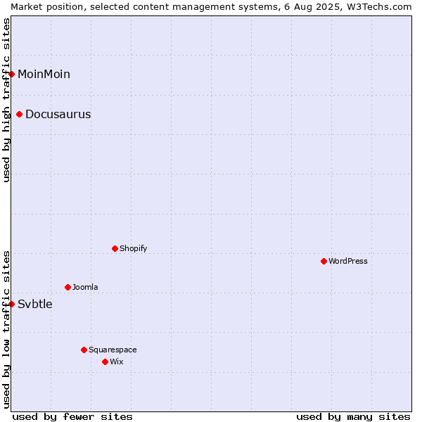 Market position of Docusaurus vs. MoinMoin vs. Svbtle