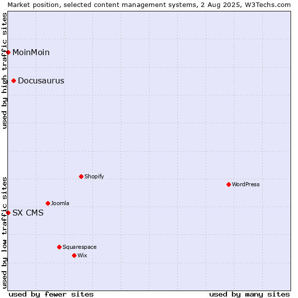 Market position of Docusaurus vs. MoinMoin vs. SX CMS