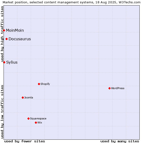 Market position of Docusaurus vs. Sylius vs. MoinMoin