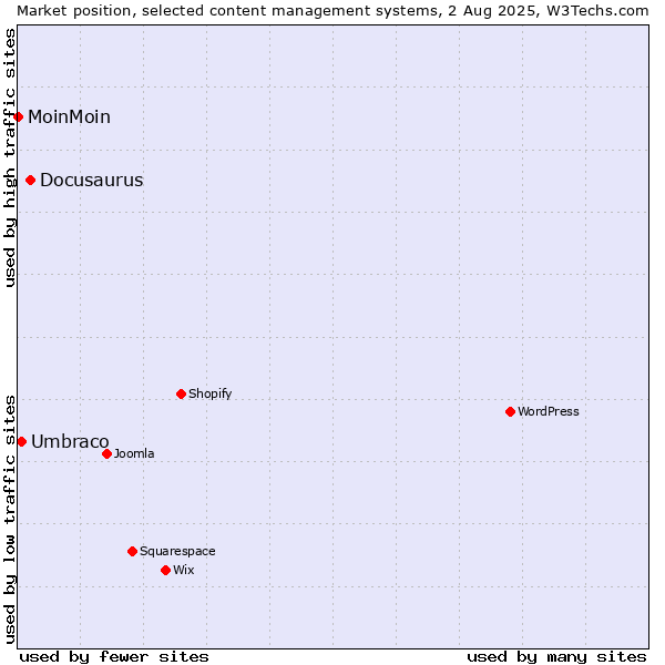 Market position of Docusaurus vs. Umbraco vs. MoinMoin