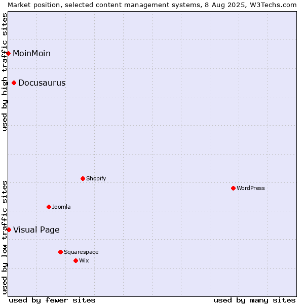 Market position of Docusaurus vs. Visual Page vs. MoinMoin