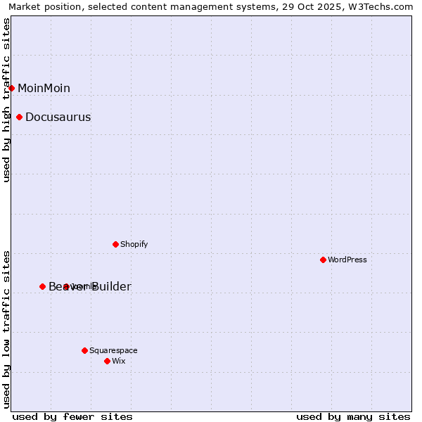 Market position of Beaver Builder vs. Docusaurus vs. MoinMoin