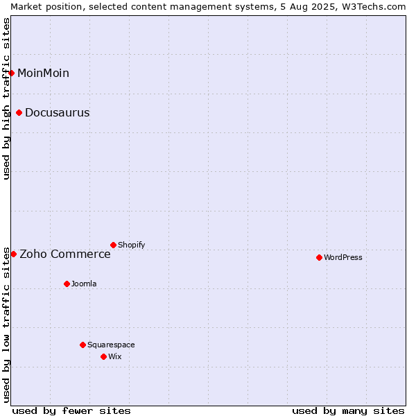 Market position of Docusaurus vs. Zoho Commerce vs. MoinMoin