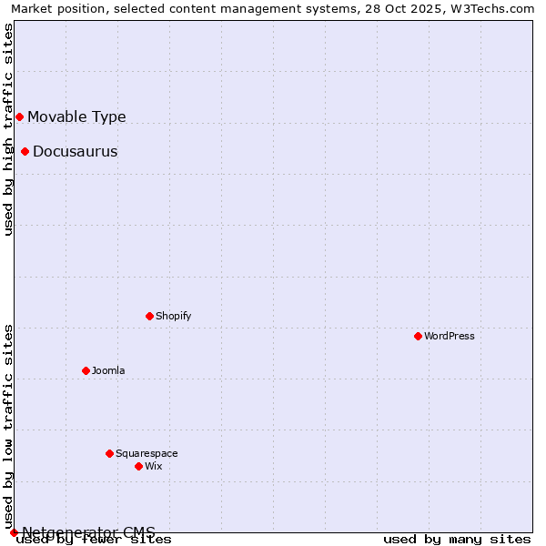 Market position of Docusaurus vs. Movable Type vs. Netgenerator CMS