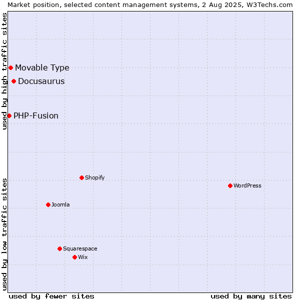 Market position of Docusaurus vs. Movable Type vs. PHP-Fusion